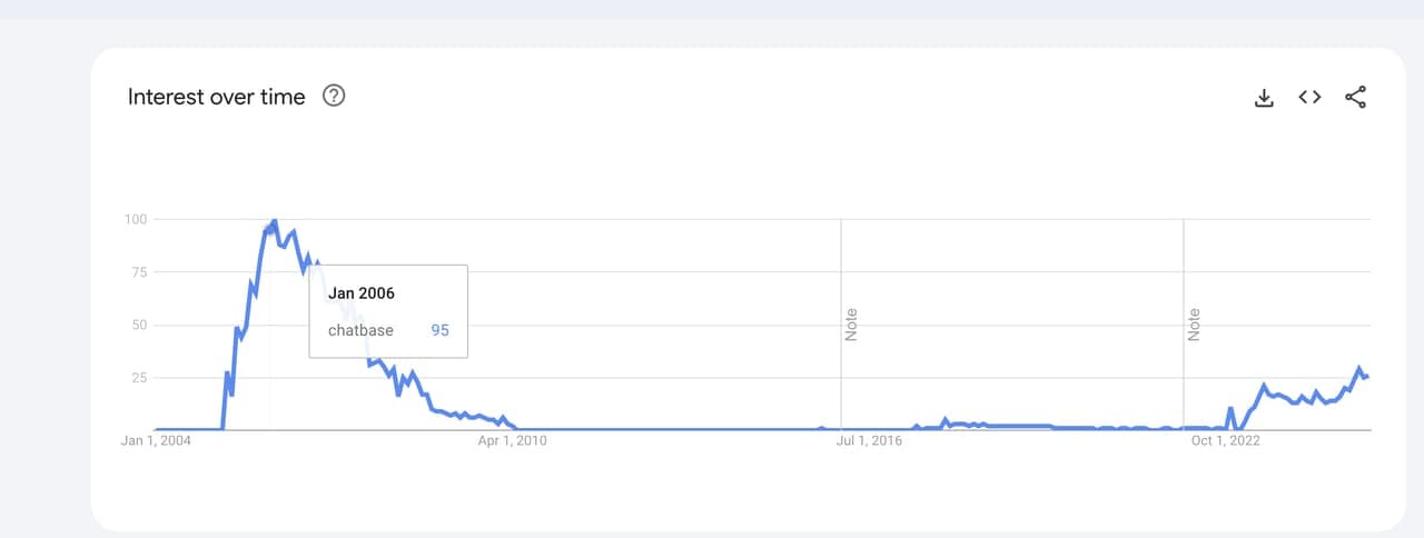 Google Trends interest over time for 'chatbase', a tall spike in 2006 followed by a flat line and a renewed rise from 2023