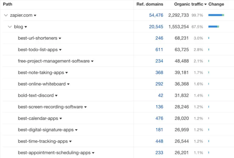 best performing zapier blog ahrefs report