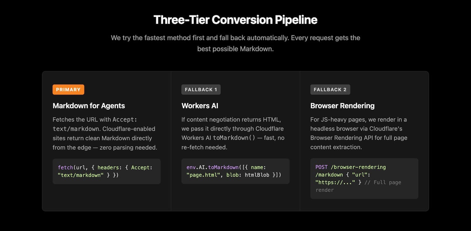 markdown.new pipeline of url to markdown conversion